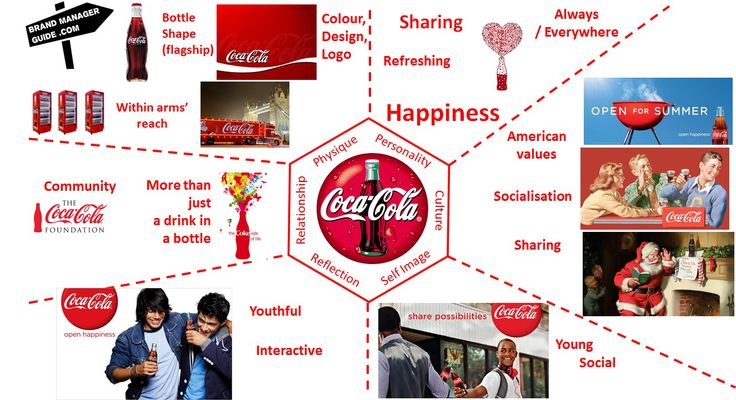 Phân tích mô hình SWOT của Coca Cola xác định mục tiêu 2023